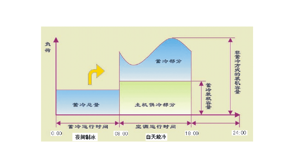 水蓄冷系统
