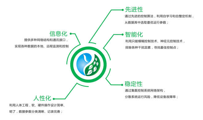 深度节能系统
