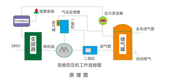 空压机变频改造