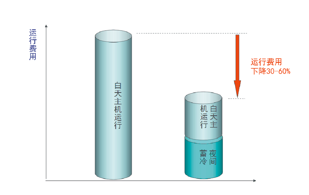 蓄能空调电费节省示意