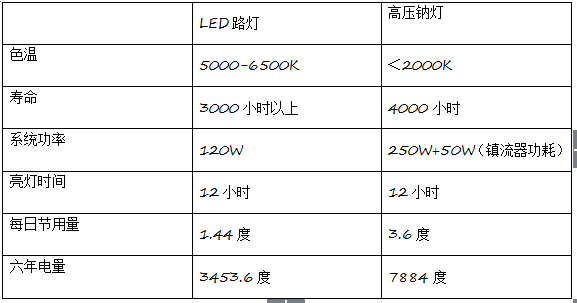 LED 节能效果