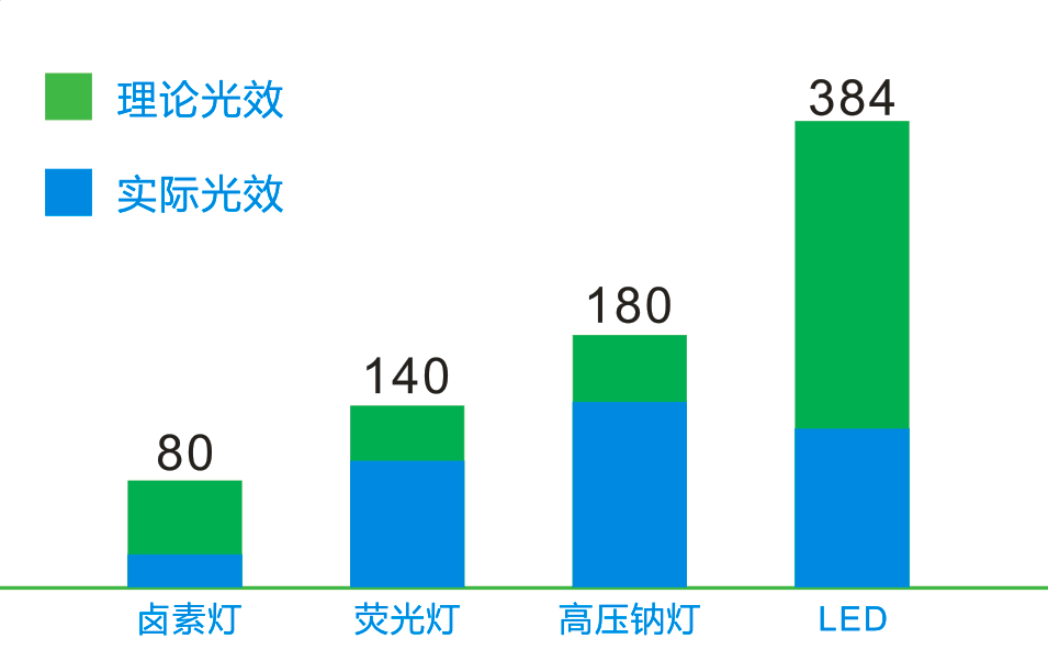 LED 照明技术